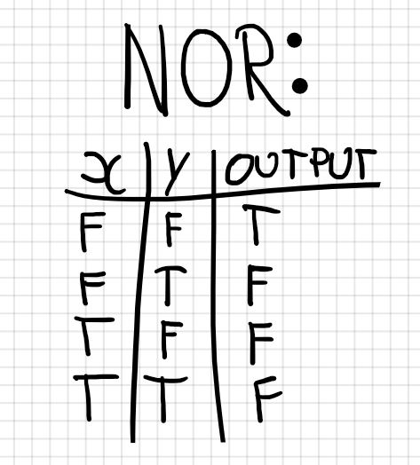 NOR Truth Table